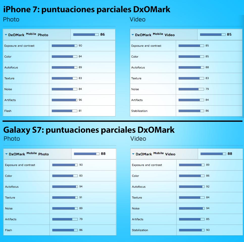 puntuaciones-dxomark-iphone-7