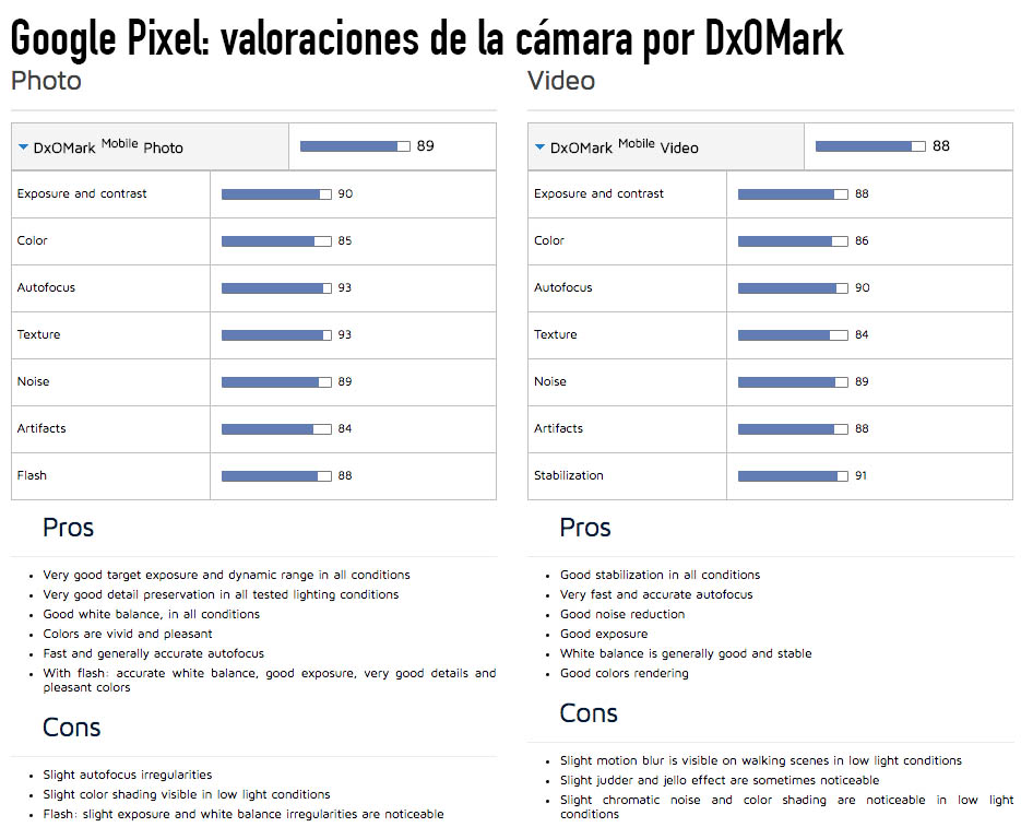 valoraciones-pixel-dxomark
