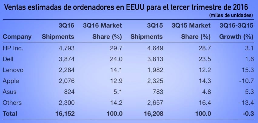 ventas-gartner-eeuu-pc-3-q-2016