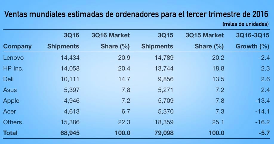 ventas-gartner-pc-3-q-2016