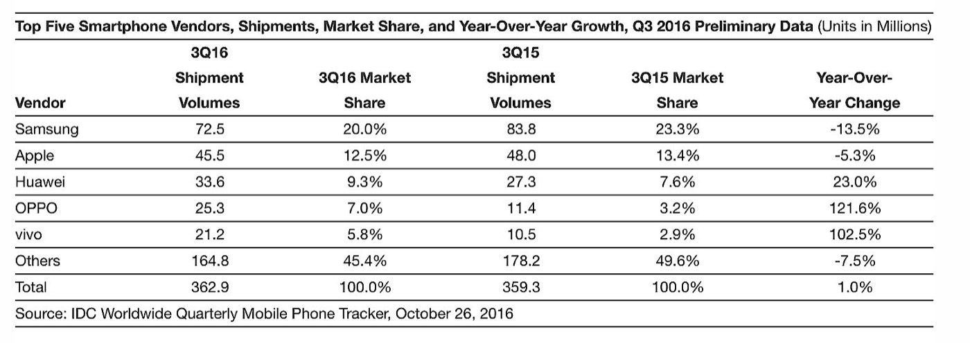 ventas-smartphones-idc-tercer-trimestre-2016-01