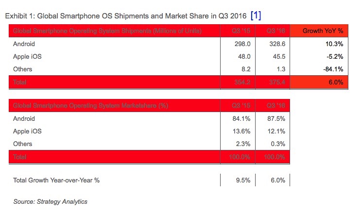 ventas-smartphones-strategy-analytics-q3-2016-01