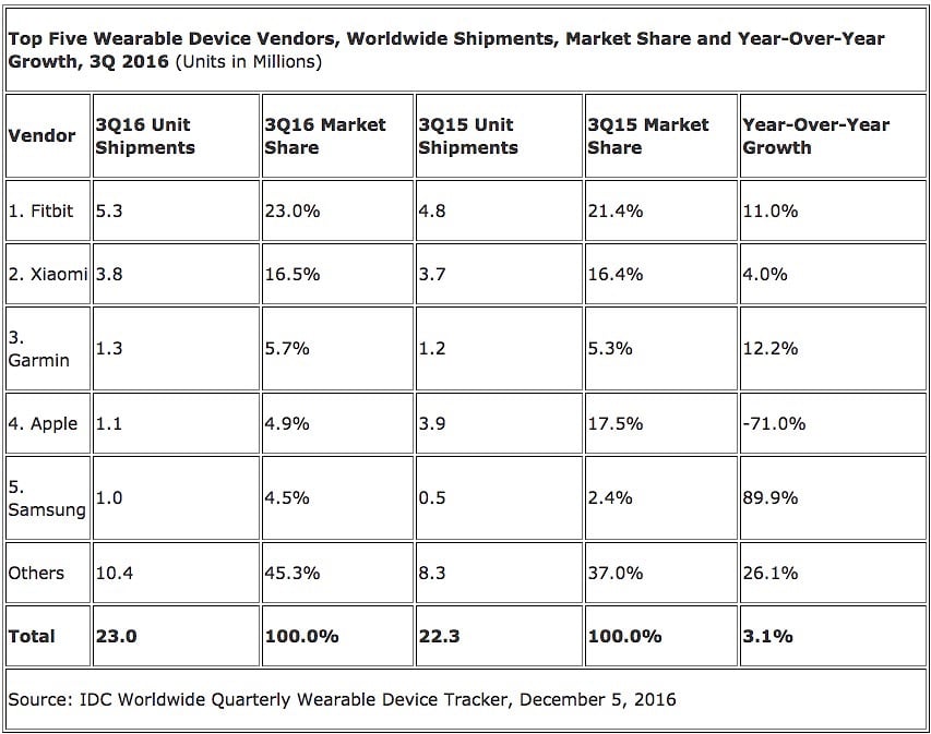 cifras-wearables-idc-3q-2016-01