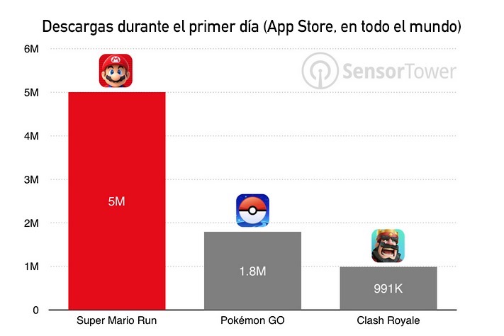 Super Mario Run ultrapassa Pokemon GO em consumo de internet no iPhone