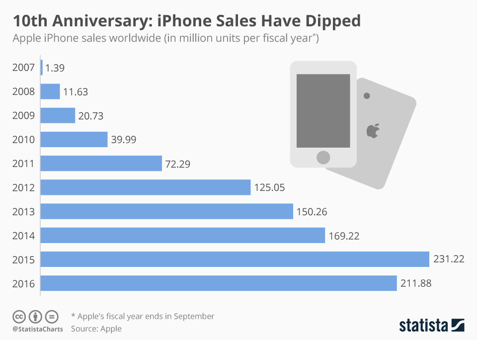 El iPhone cumple 10 años y Apple asegura que le quedan muchos años de innovación