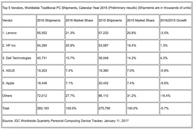 Apple acusa la ausencia de renovaciones en un mercado del PC que sigue en descenso
