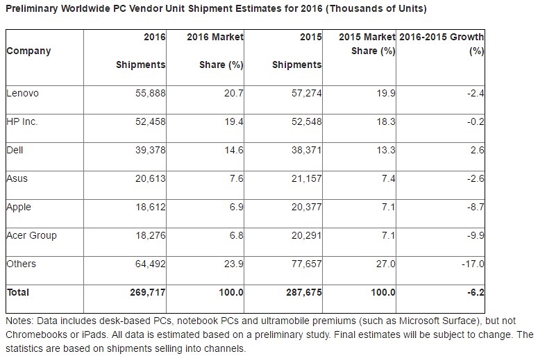 Apple acusa la ausencia de renovaciones en un mercado del PC que sigue en descenso