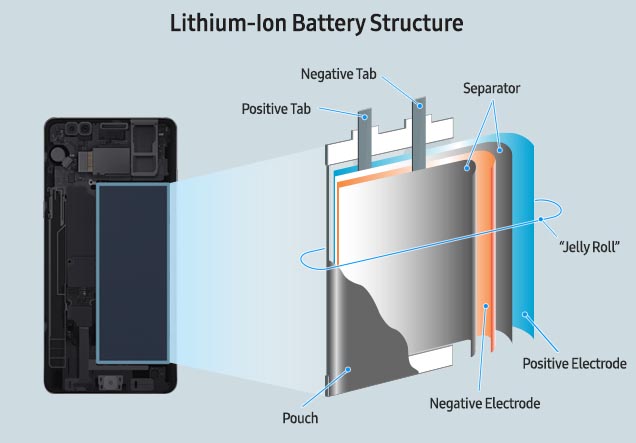 Infografia Samsung sobre las baterías del Note 7