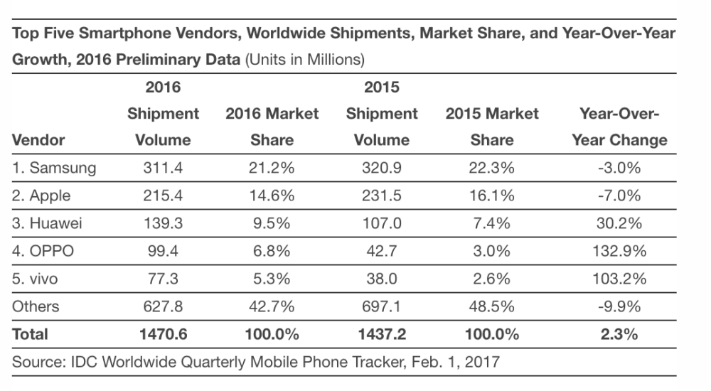 Apple supera a Samsung en ventas trimestrales