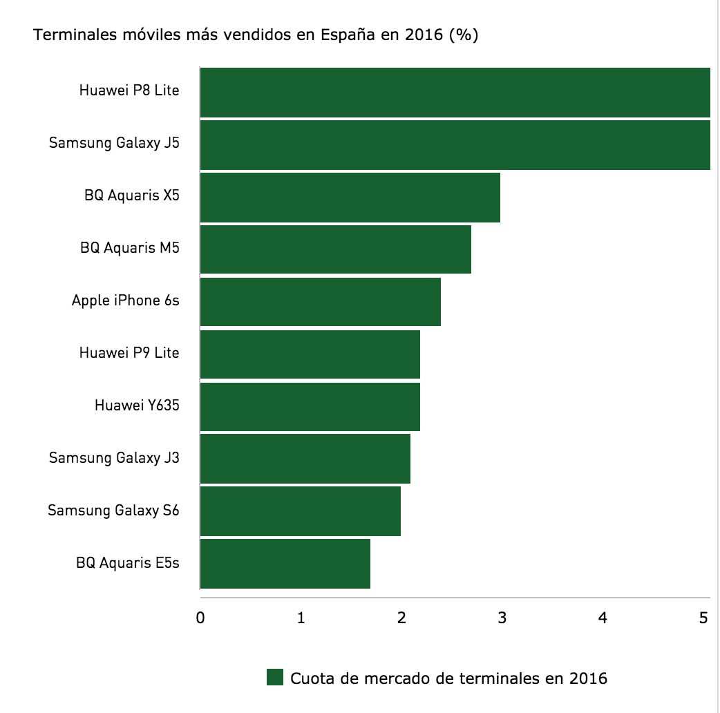 Ranking de los 10 móviles más vendidos en España