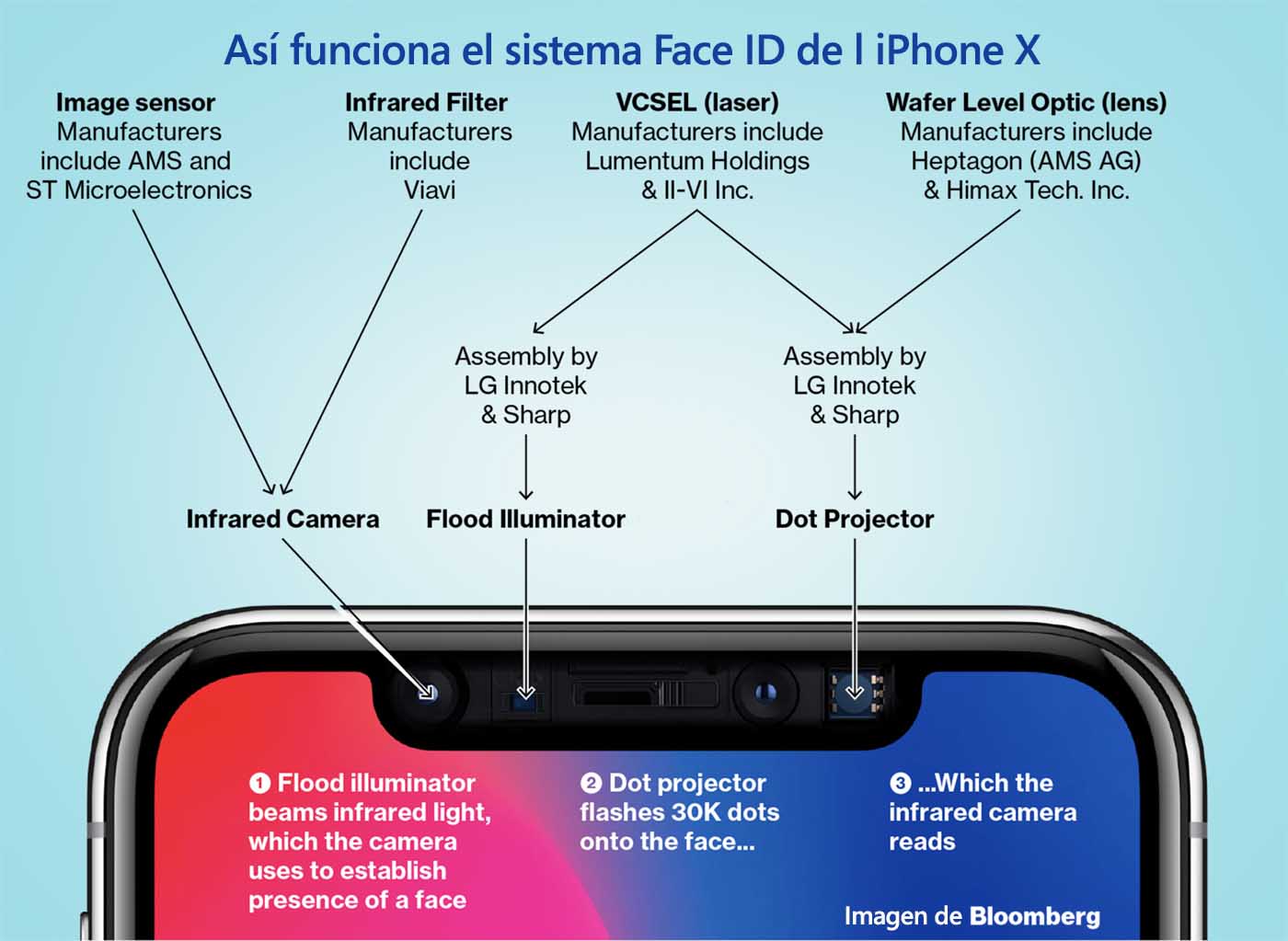 Apple asegura que el Face ID de Android “apesta”