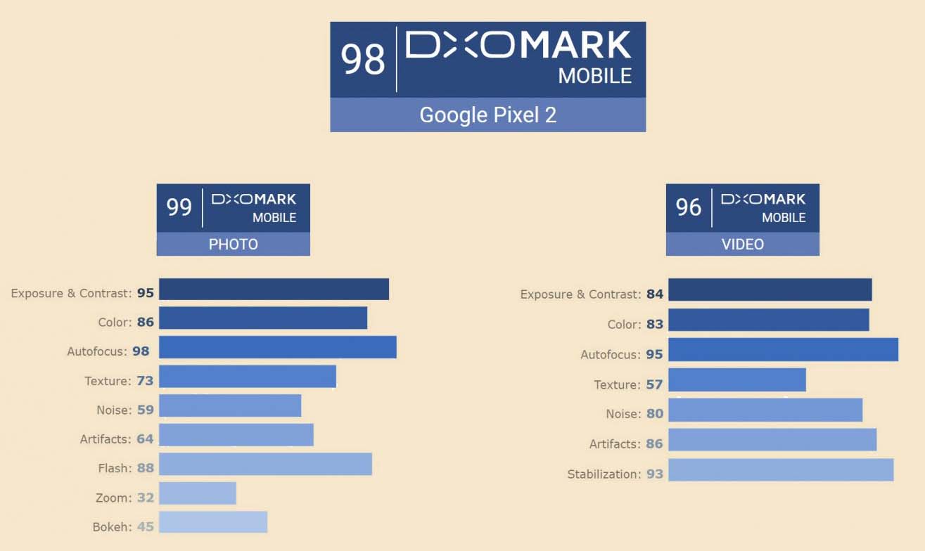 DxOMark Google Pixel 2