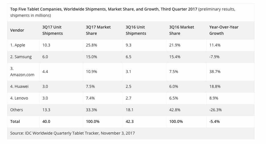 ventas tabletas IDC nov 2017