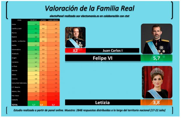 Rey Juan Carlos, Reina Letizia, rey Felipe