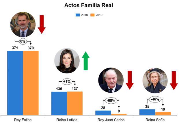 Actos Casa Real 2019