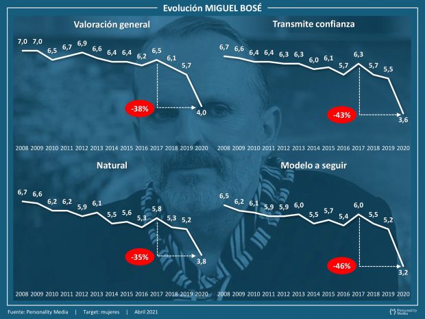 Así ha sido la evolución social de Miguel Bosé desde el año 2008 a la actualidad / Personality Media
