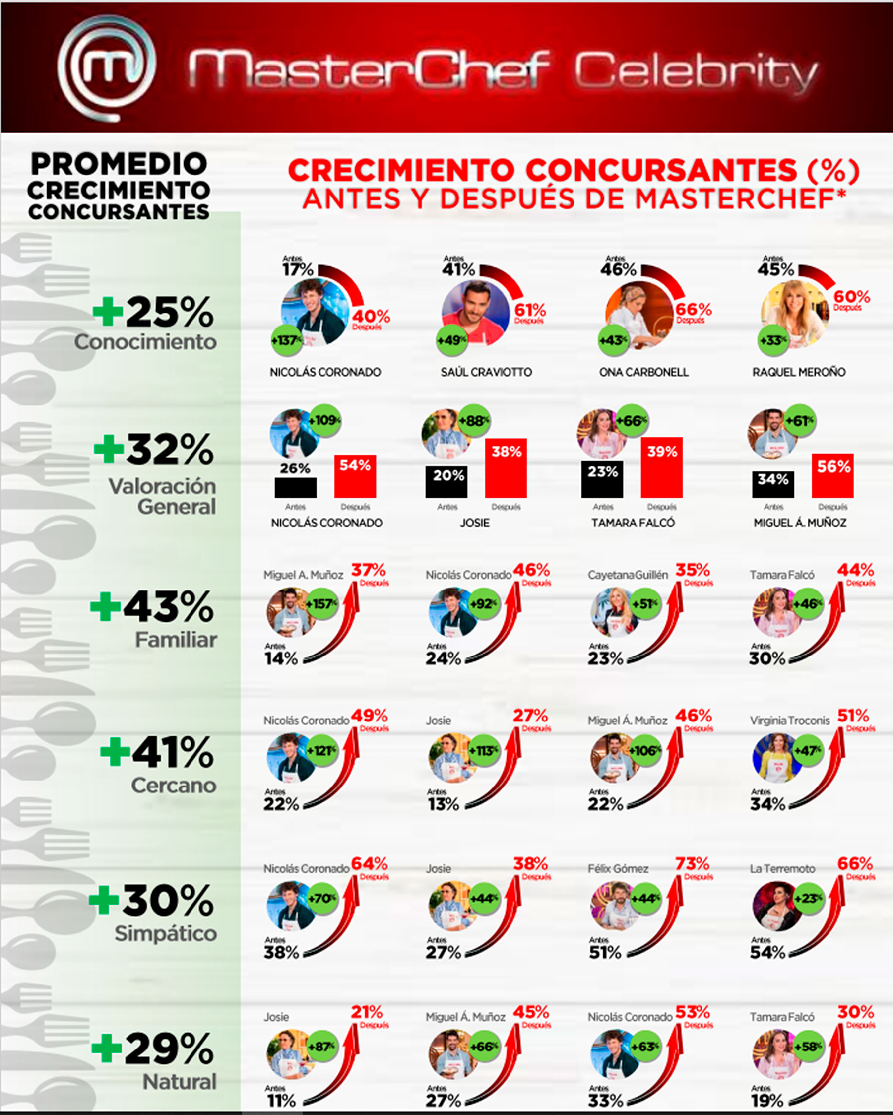 Evolución de los concursantes de 'MasterChef Celebrity 6' / Personality Media