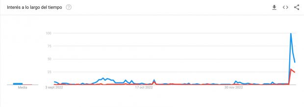 Comparación de la popularidad de Isabel Preysler (azul) y Tamara Falcó (rojo) en los últimos 3 meses. / Google