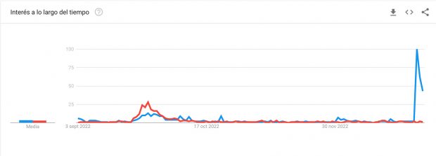 Comparación de la popularidad de Isabel Preysler (azul) y Mario Vargas Llosa (rojo) en los últimos 3 meses. / Google