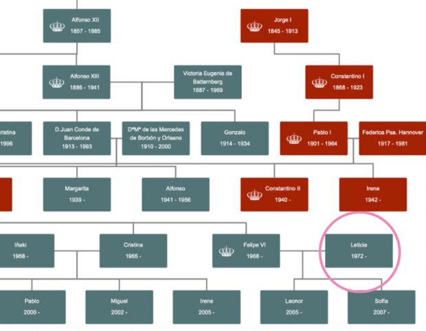 Reina Letizia, nombre letizia, casa real, fallo casa real