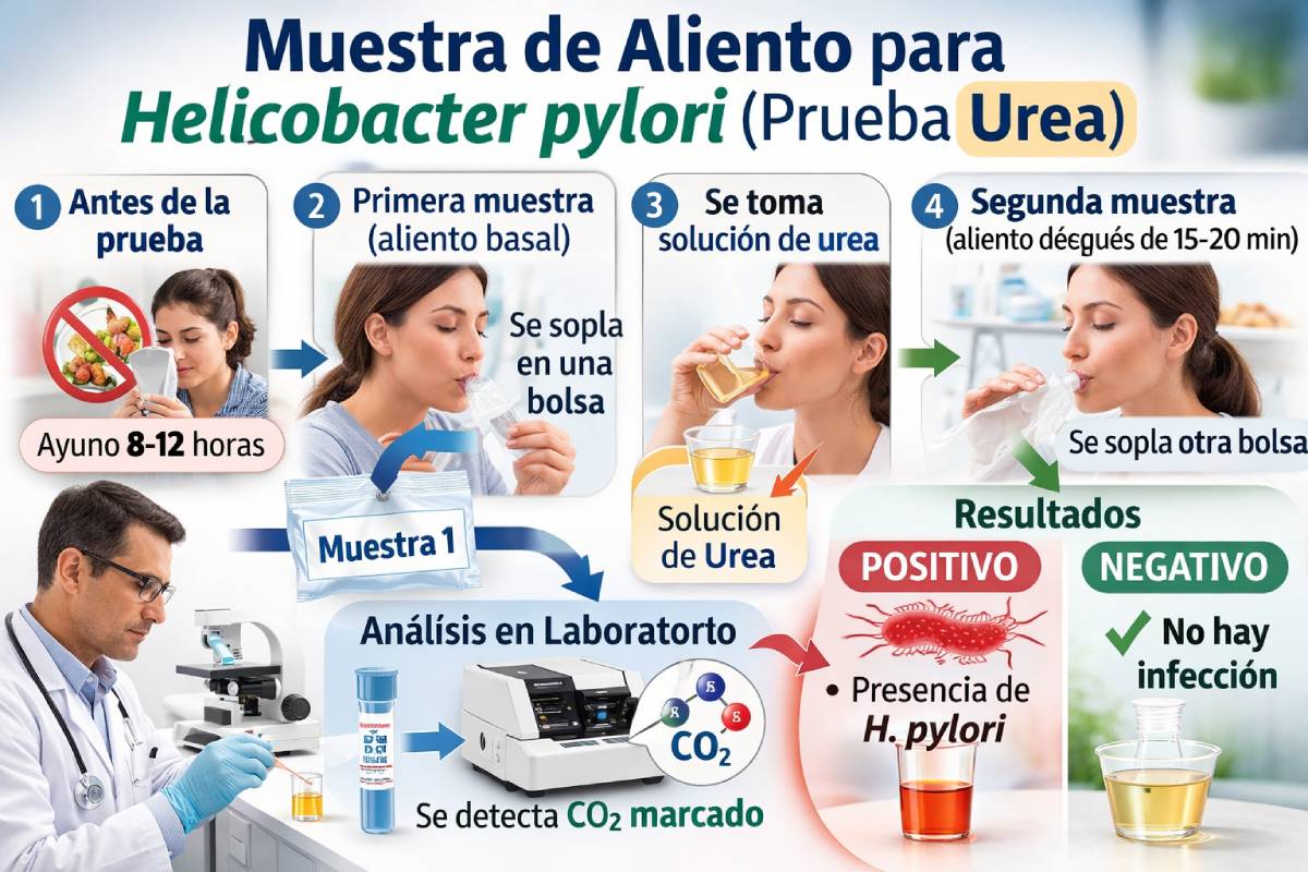 Prueba de aliento para H. pylori. (Foto hecha con IA)