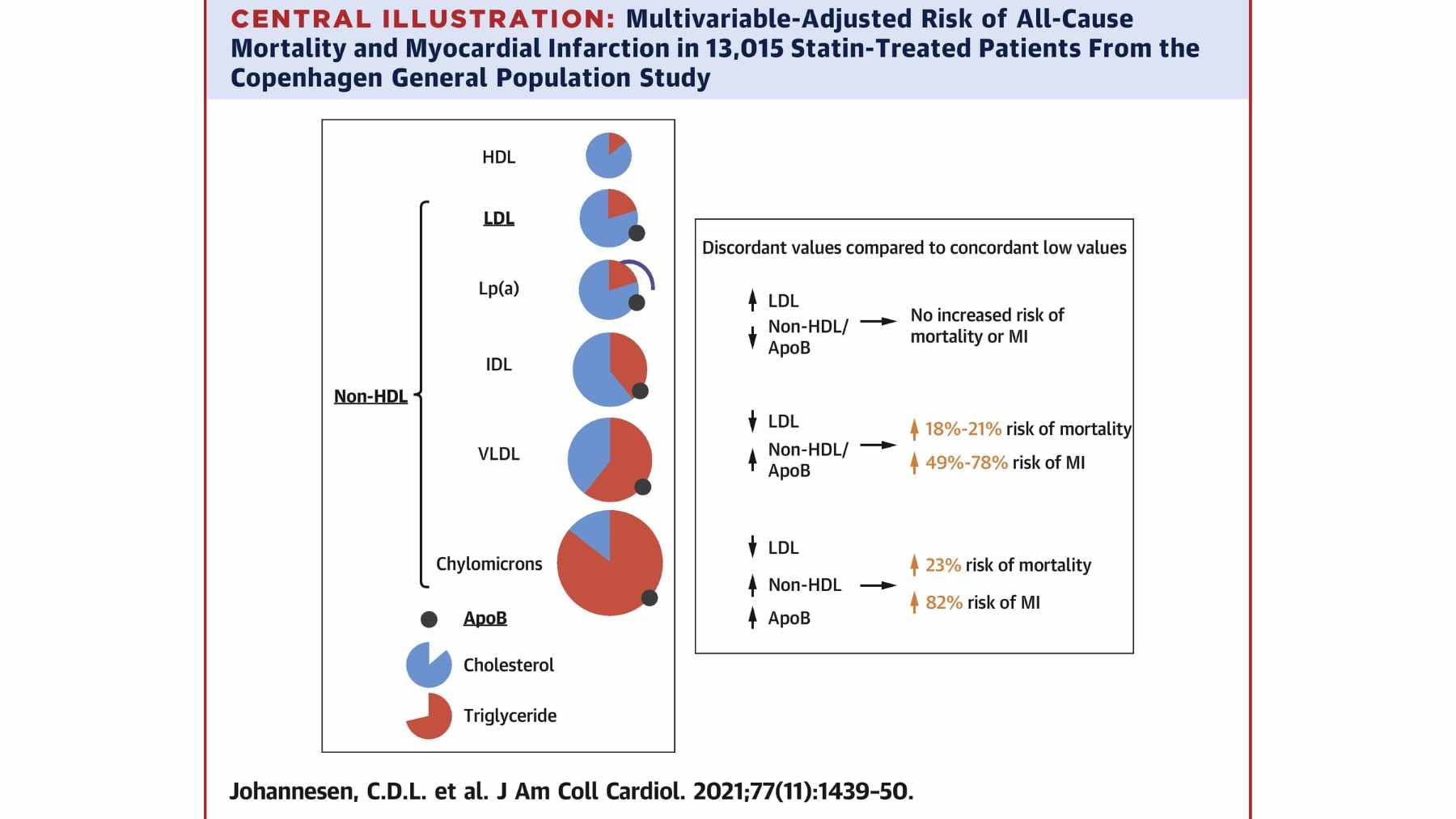 Your cholesterol number may not be the whole story: a test called ApoB could predict your heart attack risk far more precisely 1 A medical laboratory blood sample being analyzed for lipid panels and apolipoprotein B levels to assess cardiovascular health.