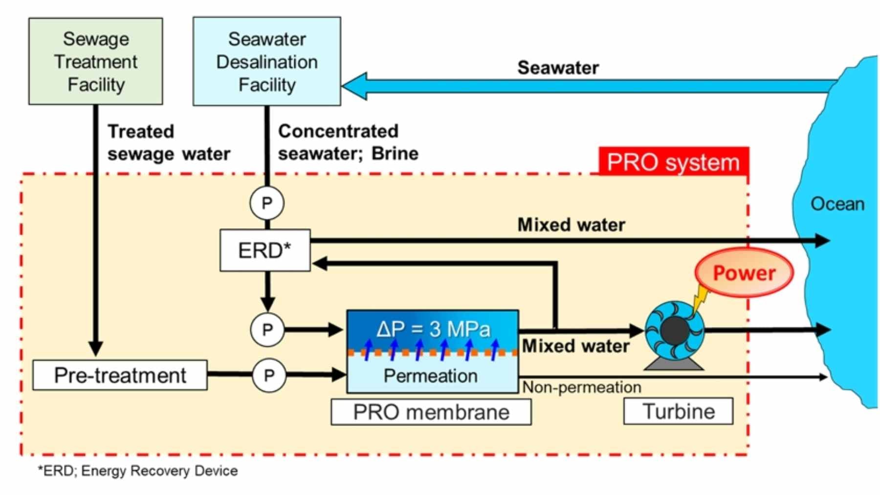 Interior view of the Fukuoka osmotic power plant showing the semipermeable membrane units and turbines used to generate energy from salinity gradients.