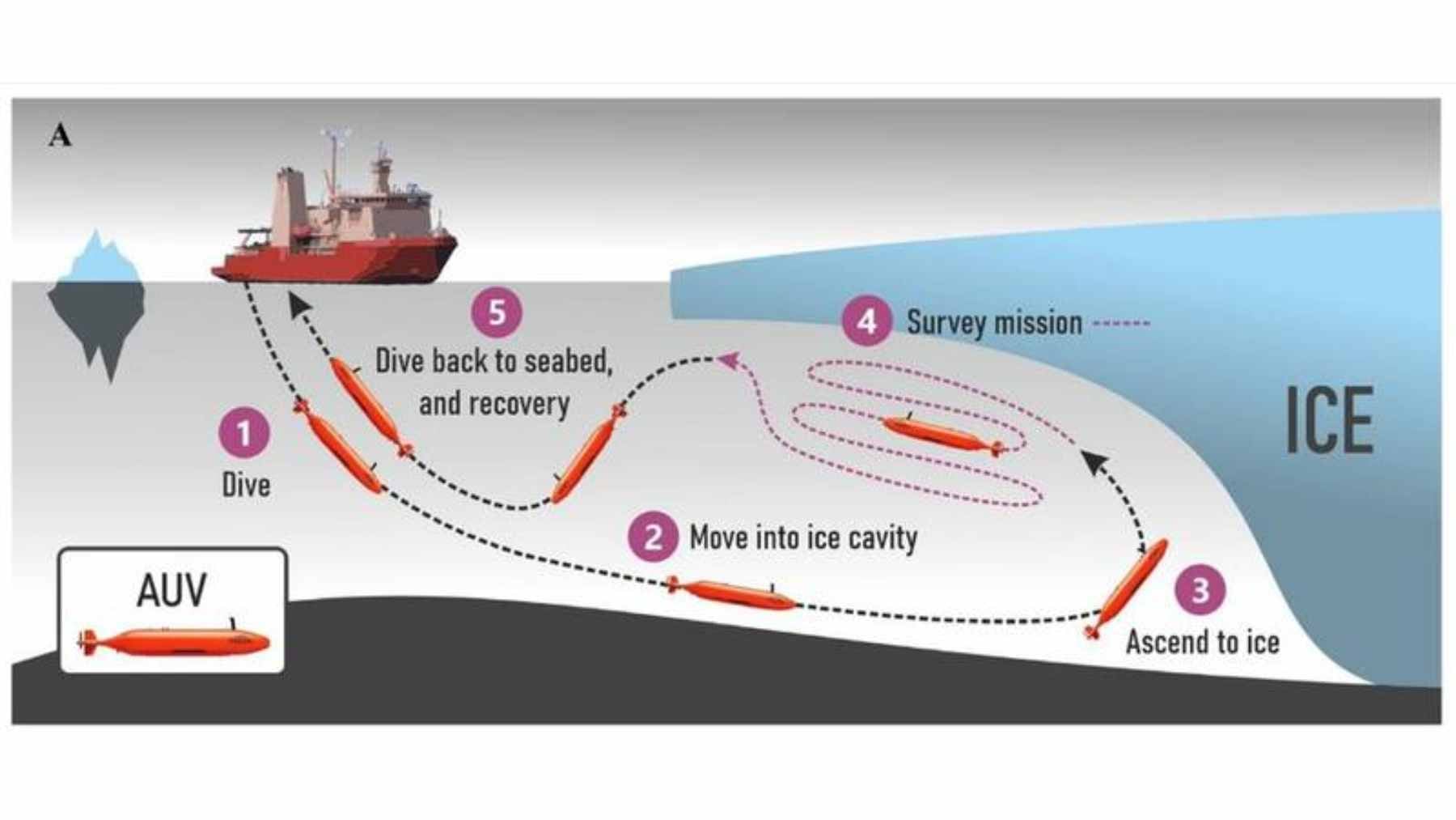 The autonomous robotic submarine Ran mapping the jagged and melting underside of the Dotson Ice Shelf in Antarctica.