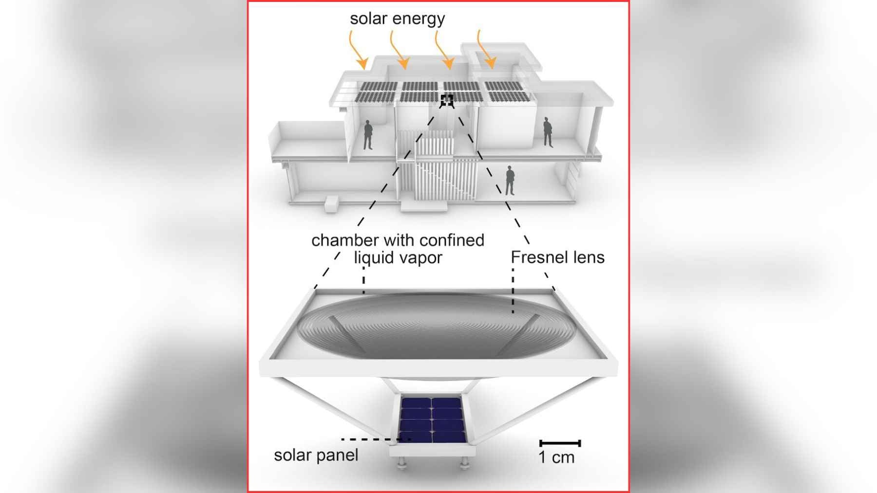 Diagram of Harvard’s dual-mode solar device showing how it shifts sunlight between indoor heat and electricity generation