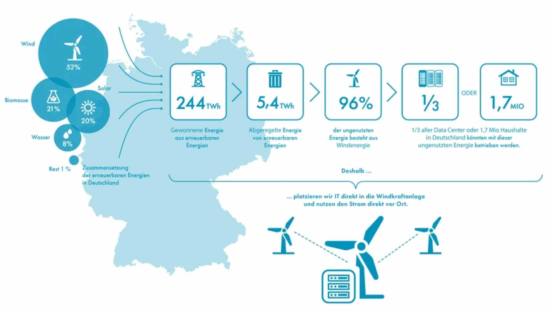 A 3D render of an Aikido Technologies floating wind turbine platform with integrated AI data center modules submerged in the ballast tanks.