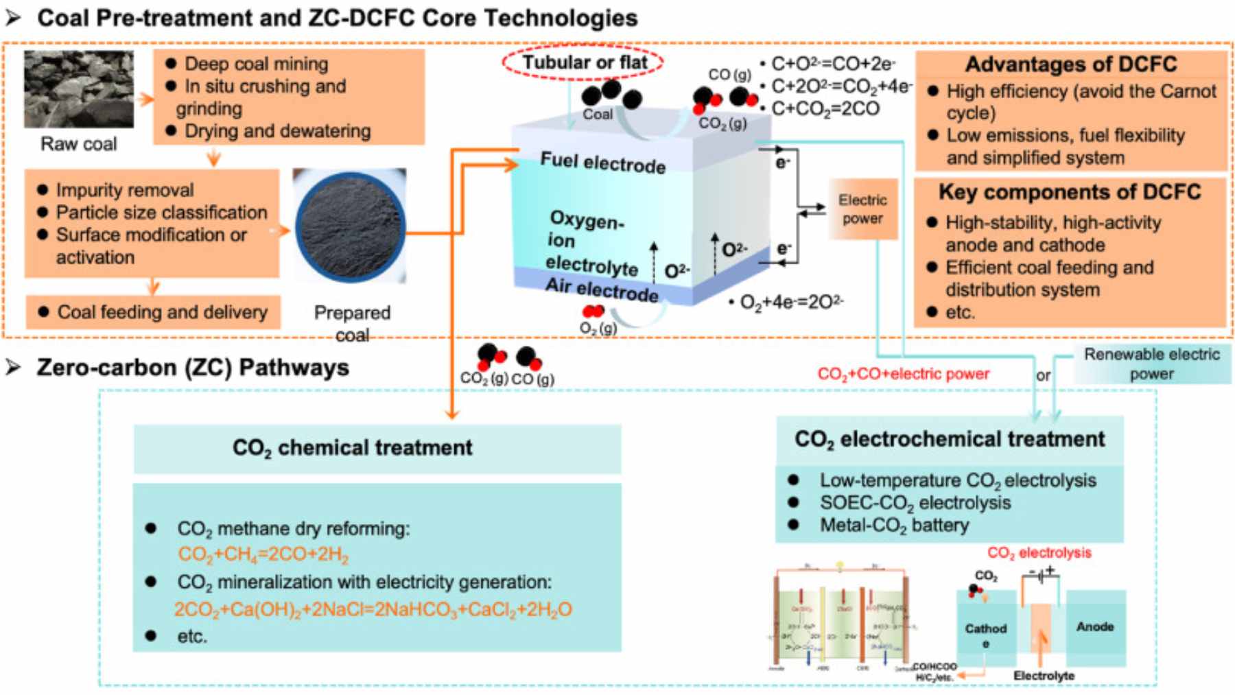 An advanced electrochemical zero-carbon direct coal fuel cell system being tested in a laboratory setting in China.