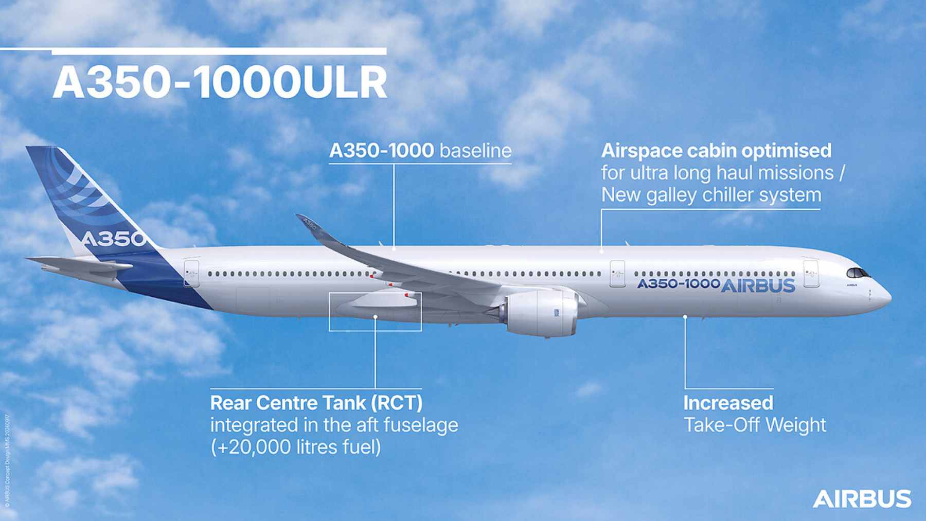 The first A350-1000ULR test aircraft taking off from Toulouse, France, for its maiden voyage as part of the Qantas Project Sunrise program.