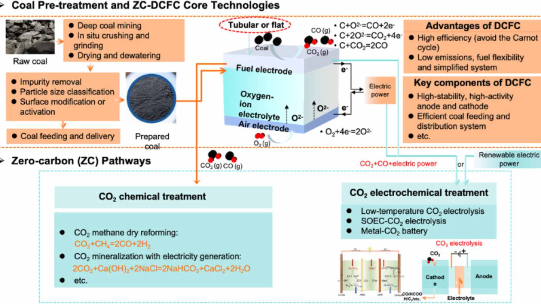 A diagram showing the internal process of a zero-carbon direct coal fuel cell converting powdered coal into electricity.