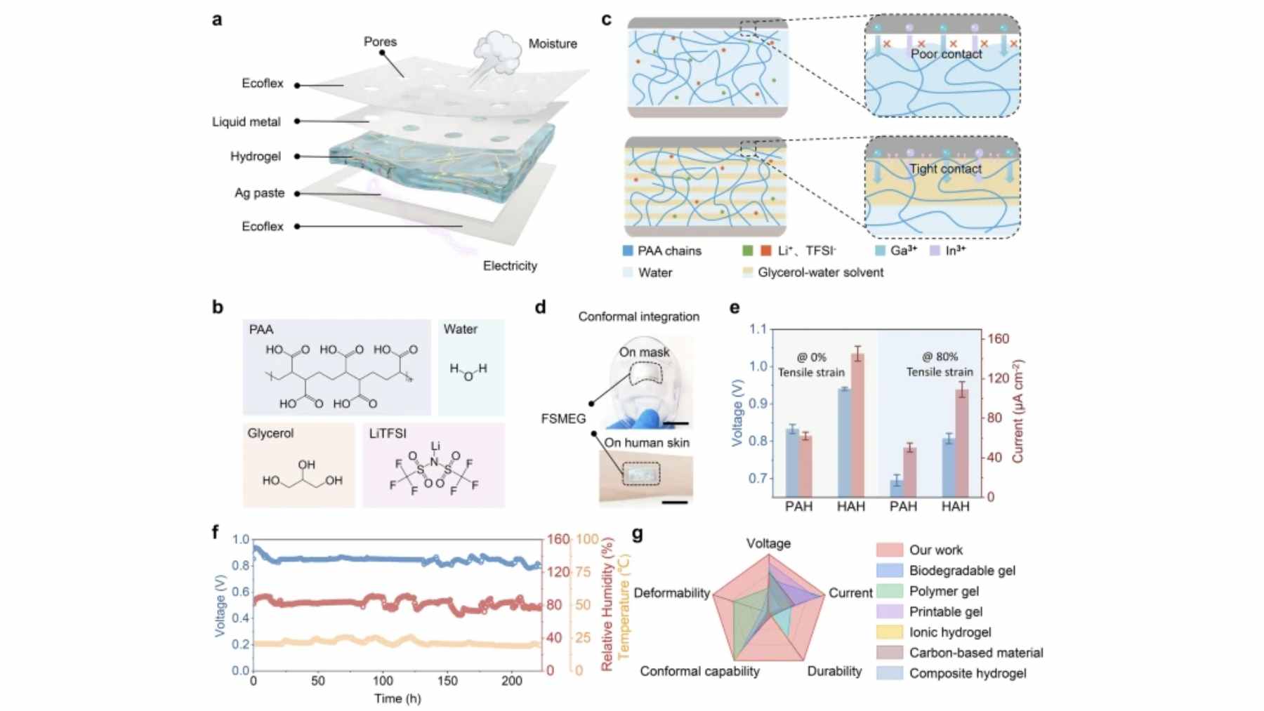 China built a hydrogel generator that pulls electricity from humidity, and shows why wearables may not need tiny batteries forever 1 A flexible hydrogel moisture-electric generator patch attached to a human wrist, harvesting energy from ambient humidity to power wearable sensors.