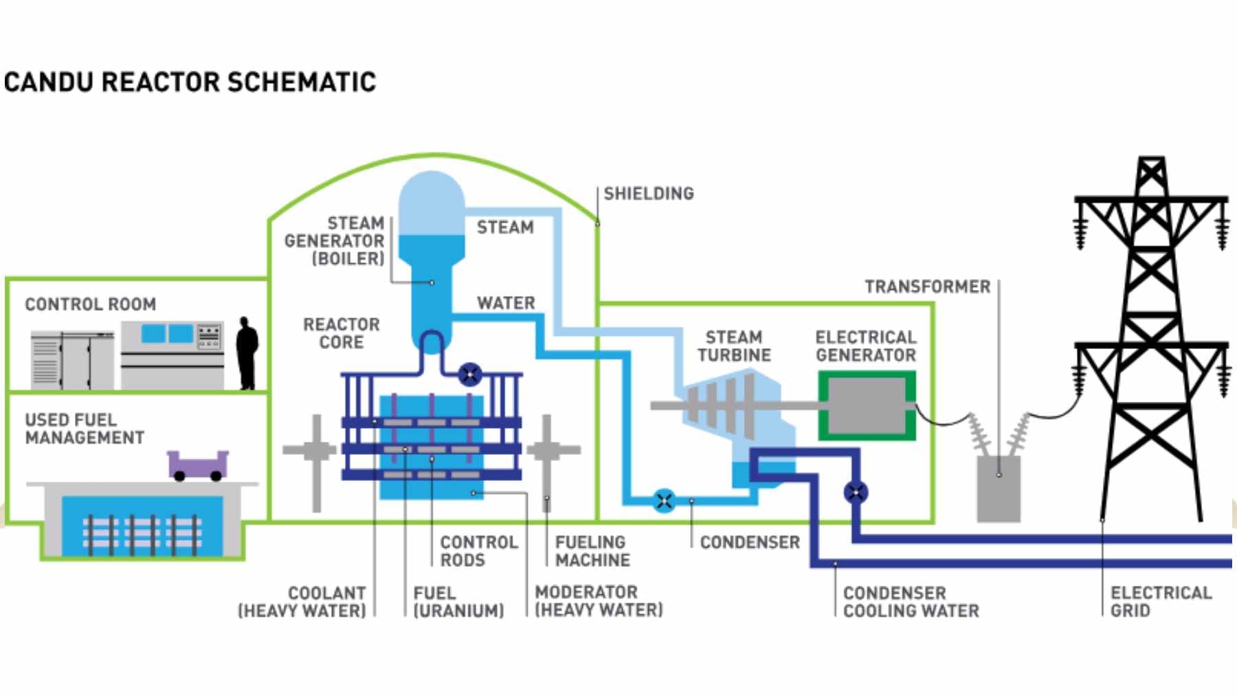 Canada wants up to 10 new nuclear reactors in 15 years, betting on an old design to reshape its grid 2 A view of a CANDU nuclear power facility in Canada, representing the country's expanded commitment to large-scale nuclear energy generation.