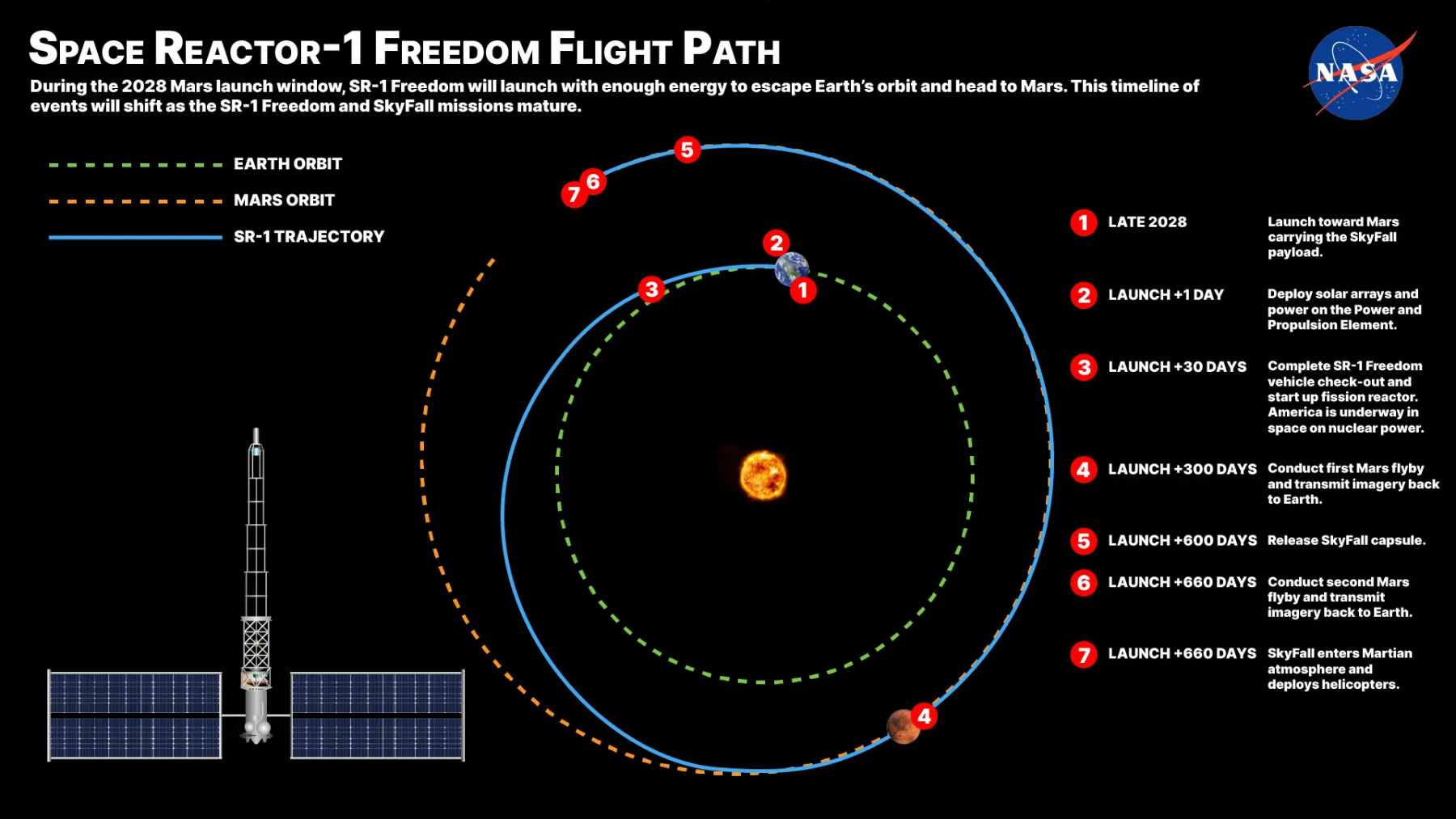 From interplanetary spaceships to reactors on the Moon, the future of space travel is quietly turning nuclear, and engineers explain why 2 A digital rendering of NASA's SR-1 Freedom spacecraft utilizing a fission reactor for nuclear electric propulsion on its trajectory toward Mars.