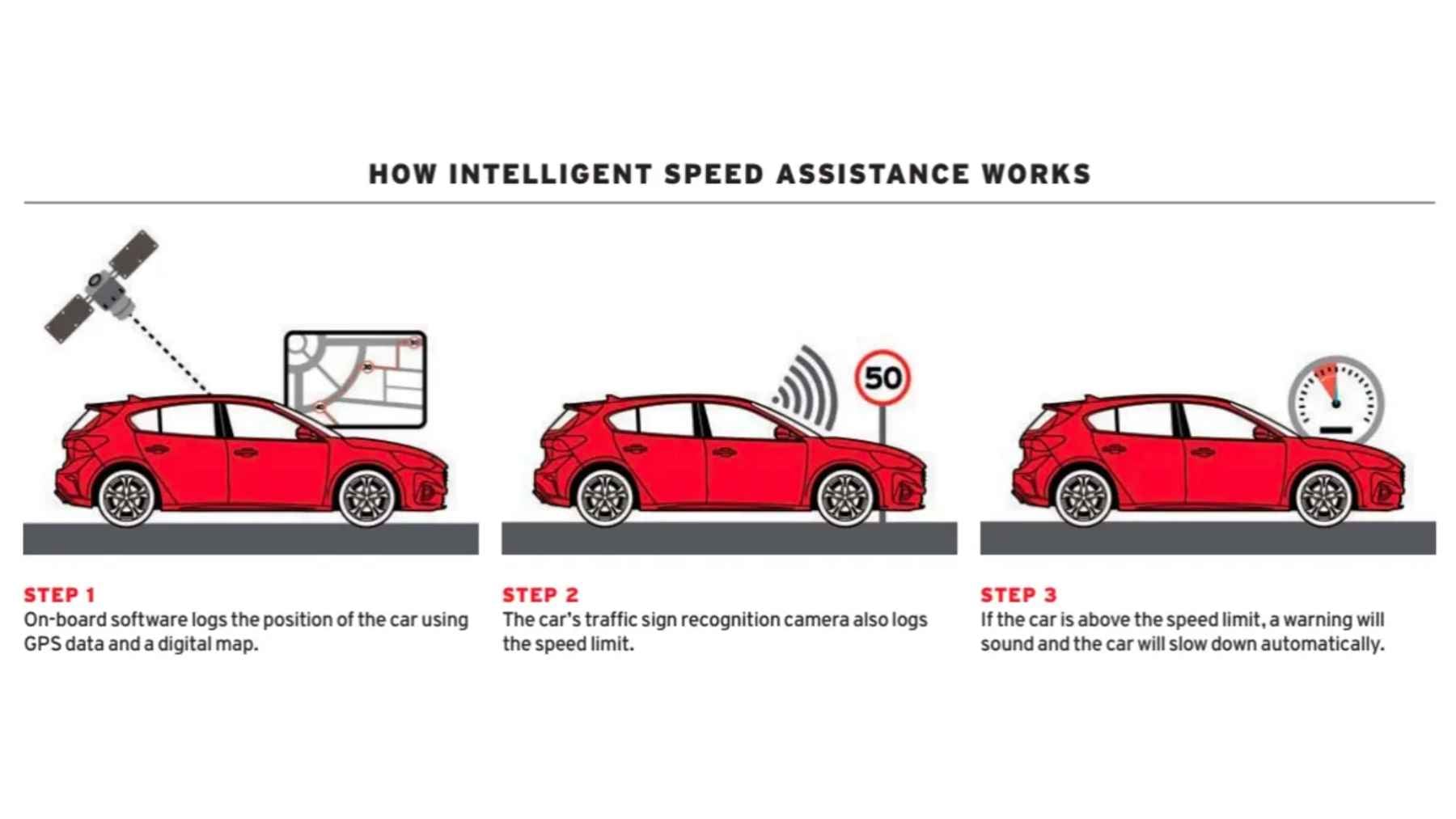 Why does the speed limit recognition in your car keep getting it wrong, and what the GPS data 2 A car dashboard displaying a speed limit sign alongside navigation and driver assistance data, representing GPS and camera-based speed recognition systems.