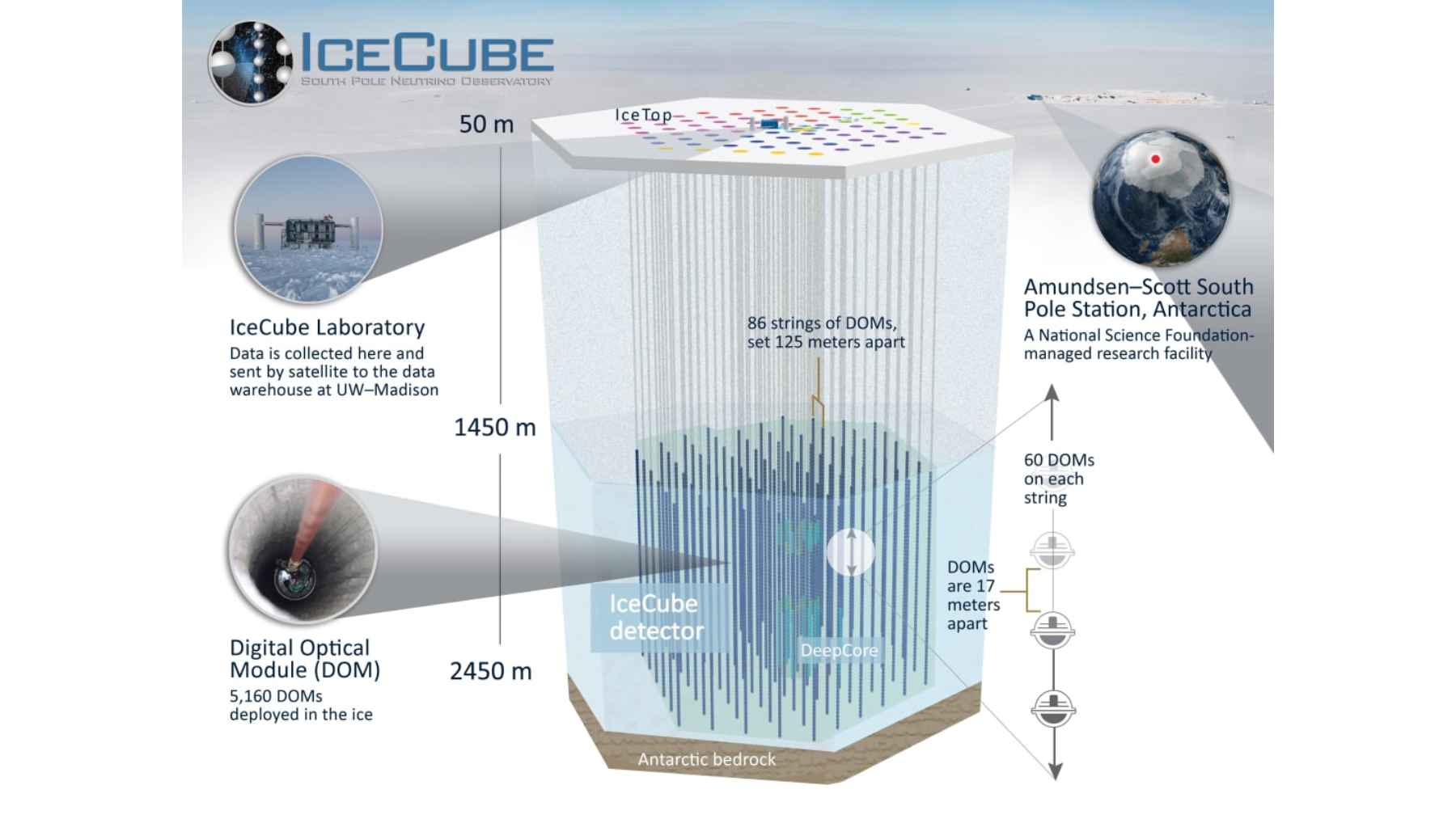 The IceCube Neutrino Observatory control station and tower structure on the frozen surface of the South Pole.
