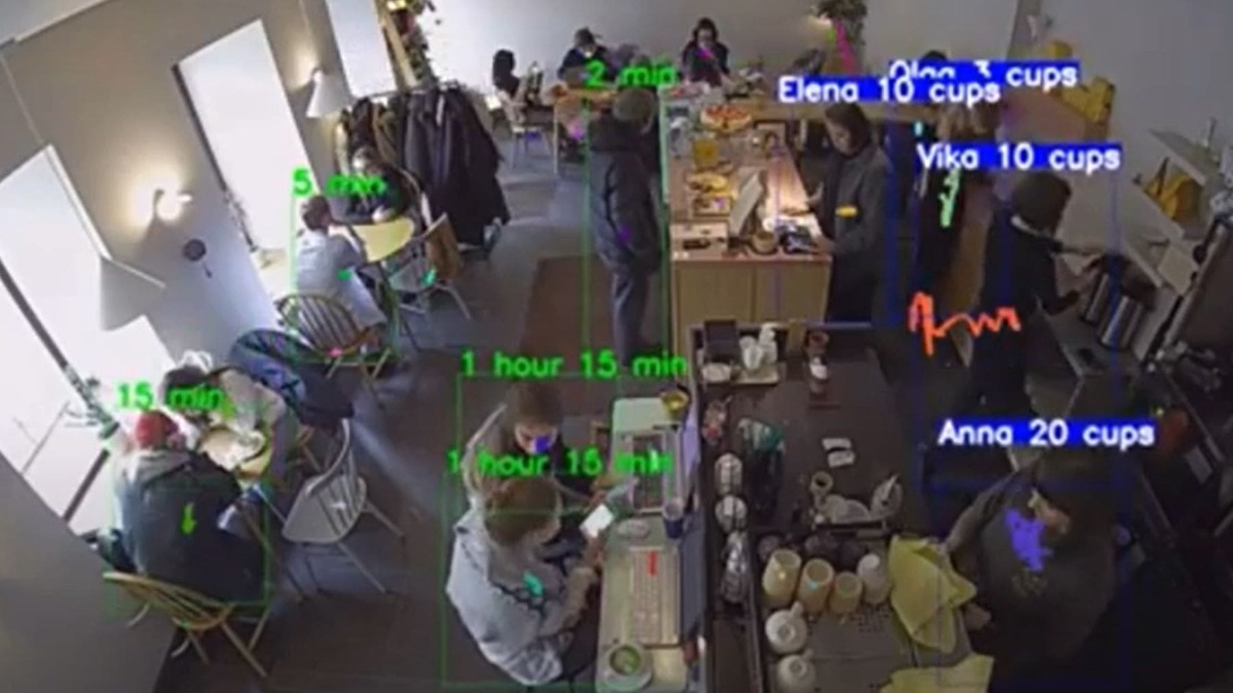 Sistema NeuroSpot AI analizando baristas y clientes en una cafetería con métricas de tiempo y cafés servidos